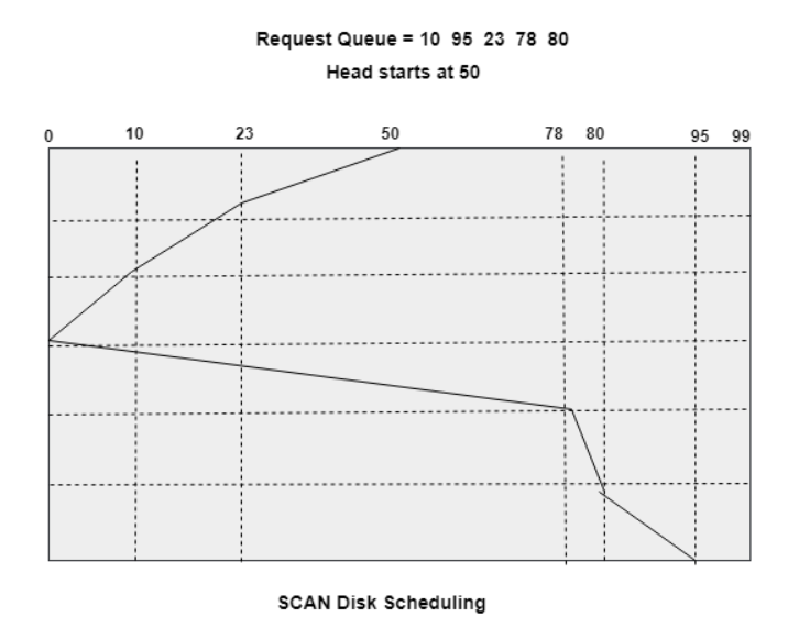 Disk Scheduling